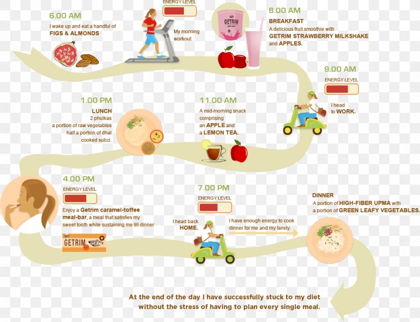 Nutrient Dieting Weight Loss Healthy Diet, PNG, 1037x795px, Nutrient, Area, Diagram, Diet, Dieting Download Free