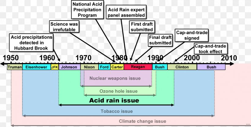 Merchants Of Doubt Acid Rain Diagram, PNG, 1359x689px, Merchants Of Doubt, Acid, Acid Rain, Area, Coal Download Free