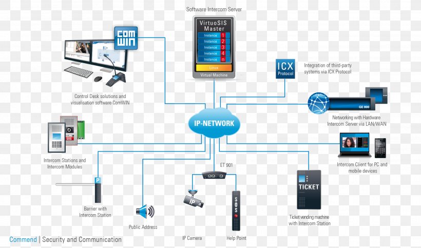 Intercom Communications System Computer Servers Diagram, PNG, 2633x1553px, Intercom, Brand, Building, Business, Communication Download Free