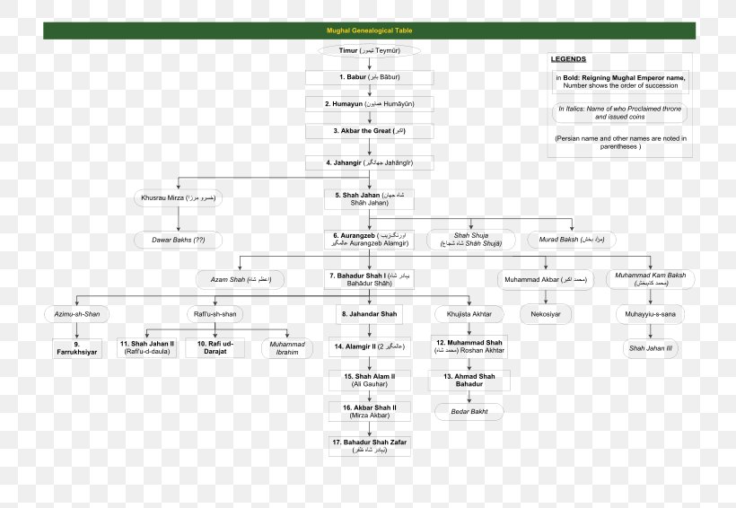 Mughal Emperor Mughal Empire Genealogy Family Mughal Architecture, PNG, 800x566px, Mughal Emperor, Akbar, Area, Babur, Diagram Download Free