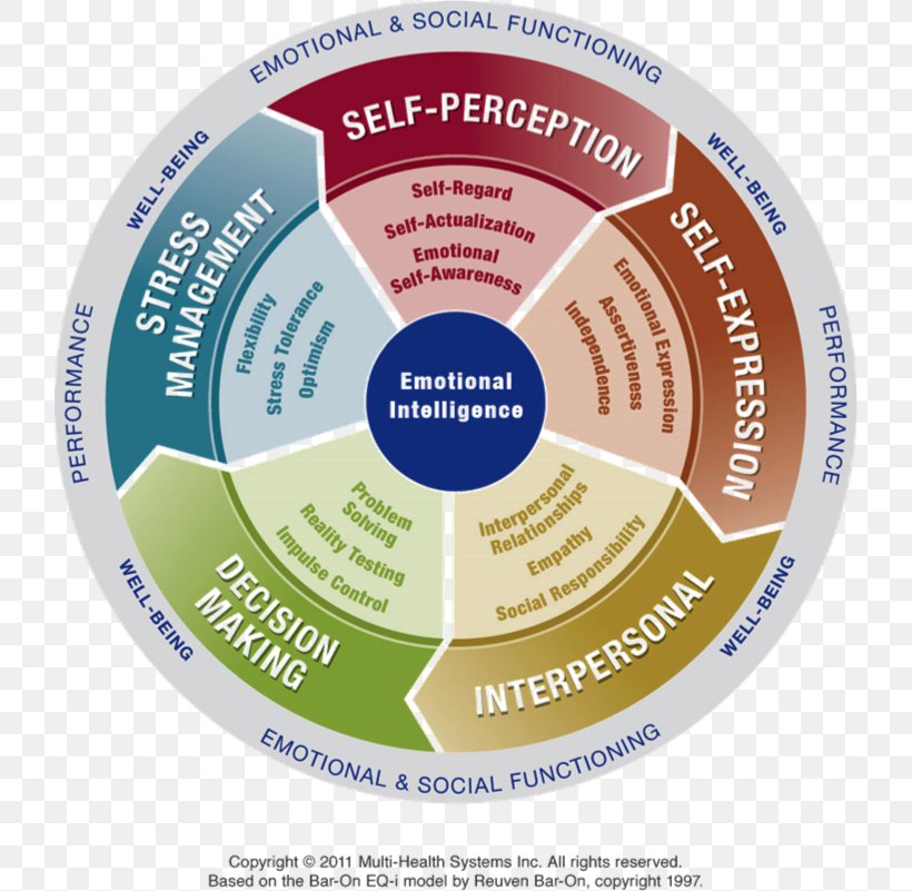 The EQ Edge: Emotional Intelligence And Your Success Emotional Intelligence Training Leadership, PNG, 723x801px, 360degree Feedback, Emotional Intelligence, Brand, Coaching, Competence Download Free