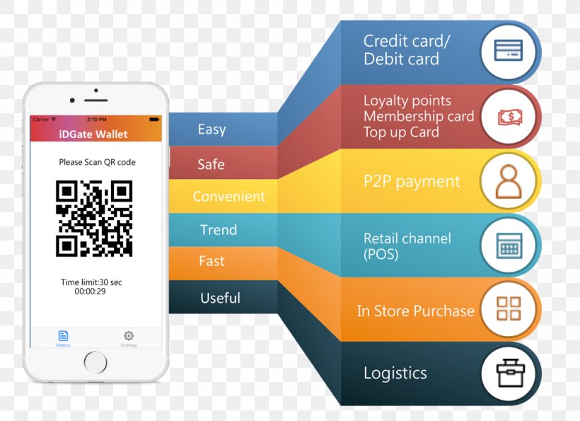 Digital Wallet Authentication Information System Project User, PNG, 1003x729px, Digital Wallet, Authentication, Brand, Customer, Ecommerce Download Free