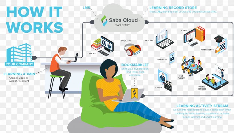 Assessment For Learning Without Limits Learning Management System Cloud Learning, PNG, 3781x2157px, Learning, Apprendimento Online, Aptitude, Area, Assessment Download Free