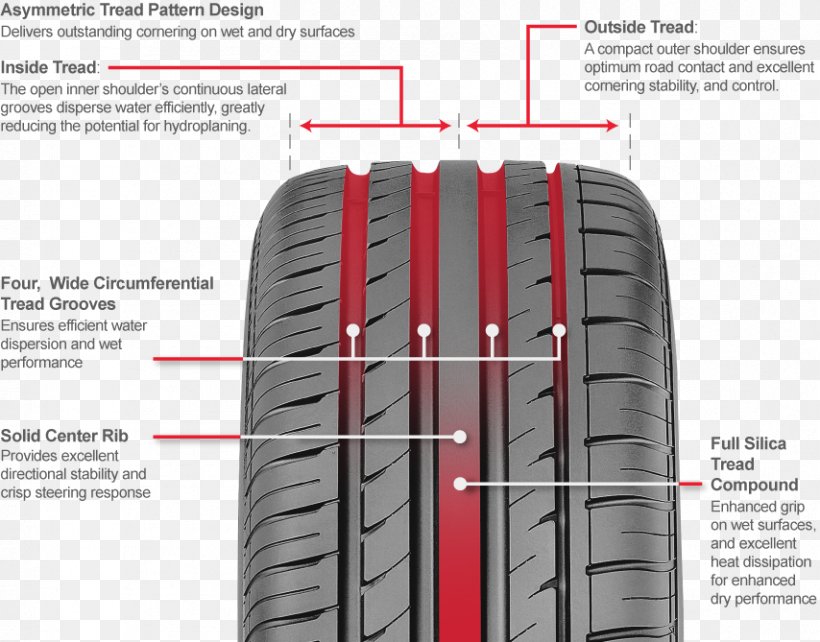 Car Radial Tire Tread Truck, PNG, 854x669px, Car, Auto Part, Automotive Tire, Automotive Wheel System, Brand Download Free