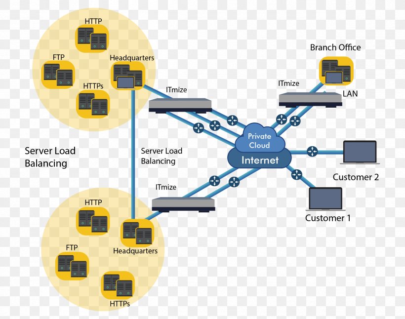 Load Balancing Disaster Recovery Computer Servers Failover Site Reliability Engineering, PNG, 2392x1887px, Load Balancing, Brand, Cloud Computing, Communication, Computer Network Download Free