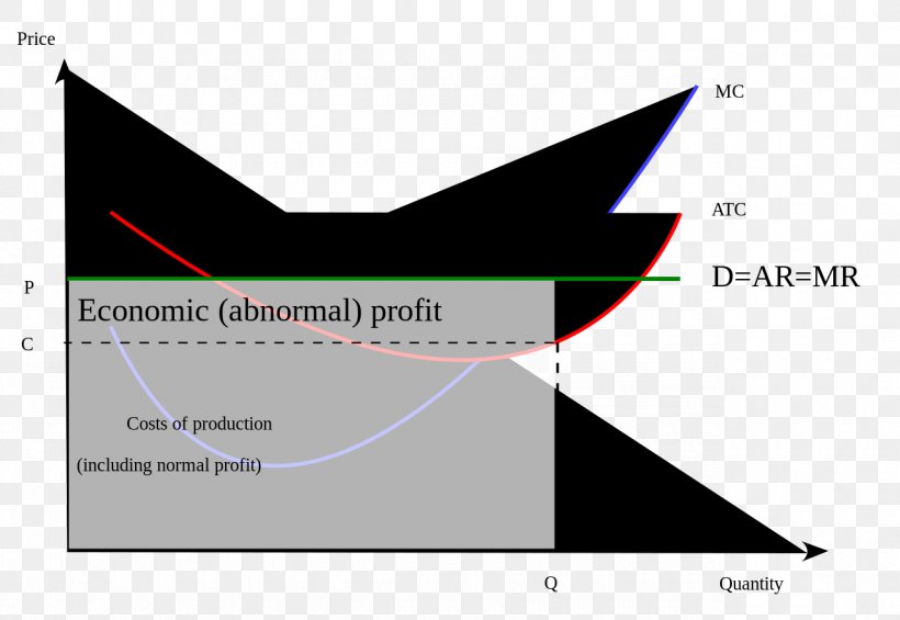Profit Maximization Marginal Cost Marginal Revenue Marginal Profit, PNG, 1280x883px, Profit Maximization, Area, Brand, Business, Competition Download Free