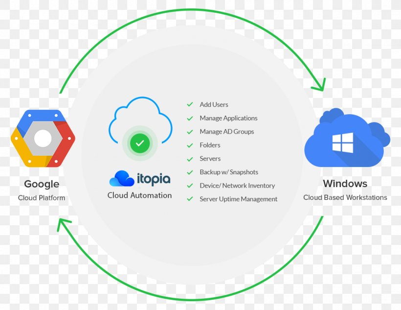 Google Cloud Platform Microsoft Azure Cloud Computing Google Search, PNG, 1100x850px, Google Cloud Platform, Area, Brand, Cloud Computing, Communication Download Free