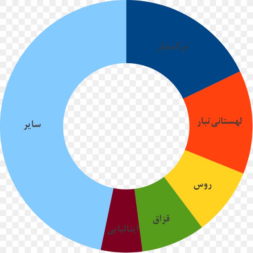 Graphic Design Circle, PNG, 1024x1024px, Diagram, Area, Brand, Compact Disc, Microsoft Azure Download Free