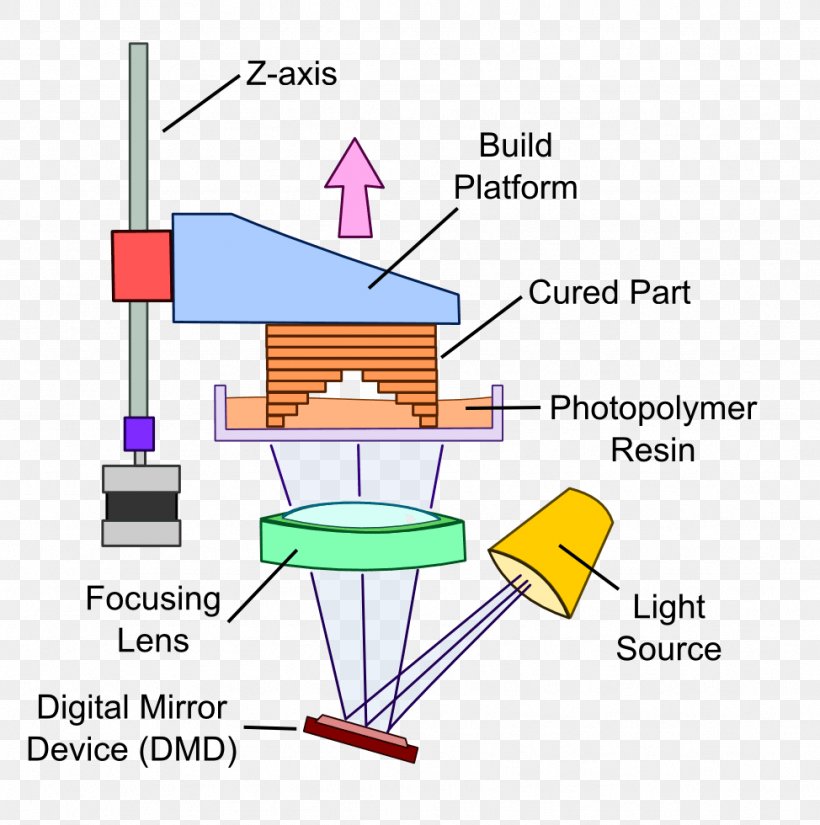 Technology Bionics Computer Software Research And Development, PNG, 974x980px, 3d Printing, Technology, Area, Bionics, Business Download Free