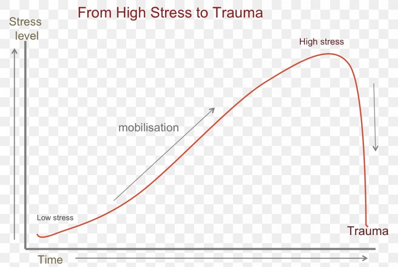 Psychological Trauma Psychology Emotion Arousal Transgenerational Trauma, PNG, 1295x868px, Psychological Trauma, Area, Arousal, Brand, Diagram Download Free