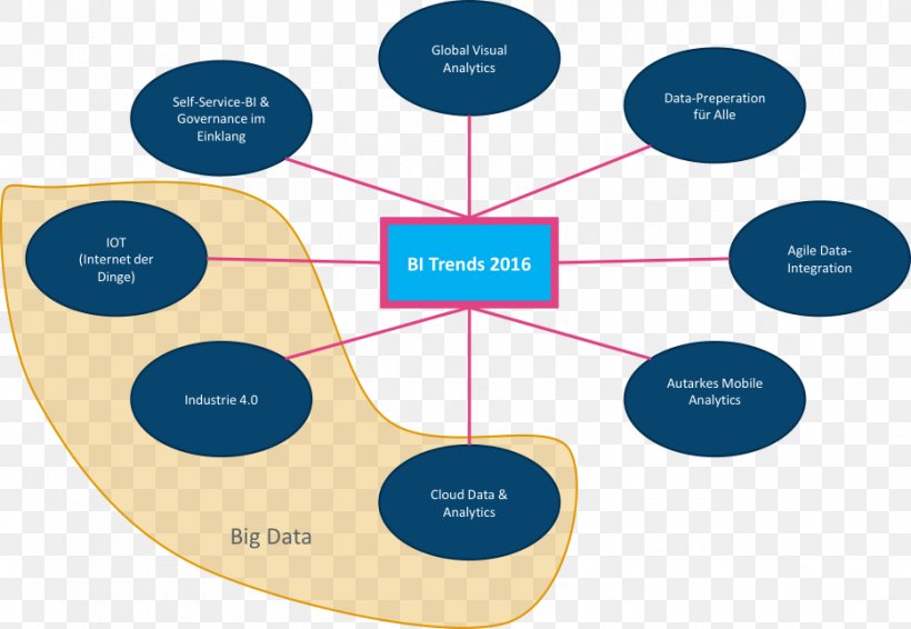 Business Intelligence Organization Big Data Analytics Information, PNG, 933x644px, Business Intelligence, Agile Software Development, Analytics, Big Data, Big Data Analytics Download Free