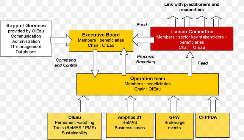 Organizational Structure Project Management Project Management, PNG, 1171x673px, Structure, Area, Brand, Conceptual Model, Construction Download Free