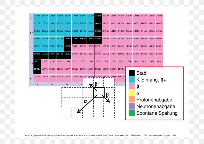 Table Of Nuclides Karlsruhe Nuclide Chart PDF, PNG, 2339x1653px, Table Of Nuclides, Area, Creator, Diagram, Dielo Download Free