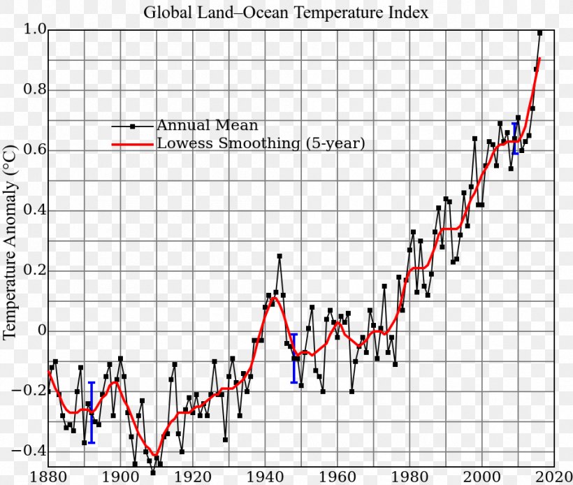 Global Warming Climate Change Global Temperature Record Graph Of A Function, PNG, 951x805px, Global Warming, Acid Rain, Area, Atmosphere Of Earth, Carbon Dioxide Download Free