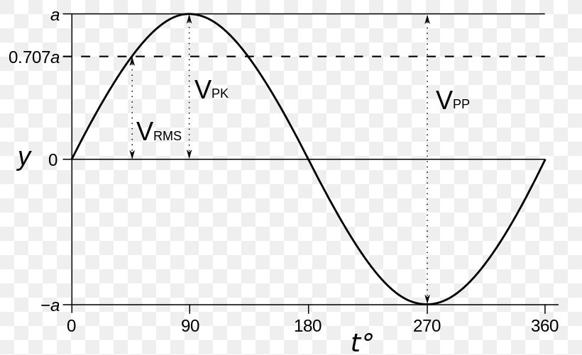 Root Mean Square Mean Squared Error Root-mean-square Deviation Power Arithmetic Mean, PNG, 800x501px, Root Mean Square, Alternating Current, Area, Arithmetic Mean, Black And White Download Free