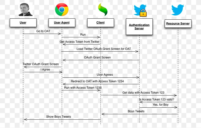 OAuth Sequence Diagram Application Programming Interface Authentication, PNG, 780x521px, Oauth, Application Programming Interface, Area, Authentication, Authorization Download Free