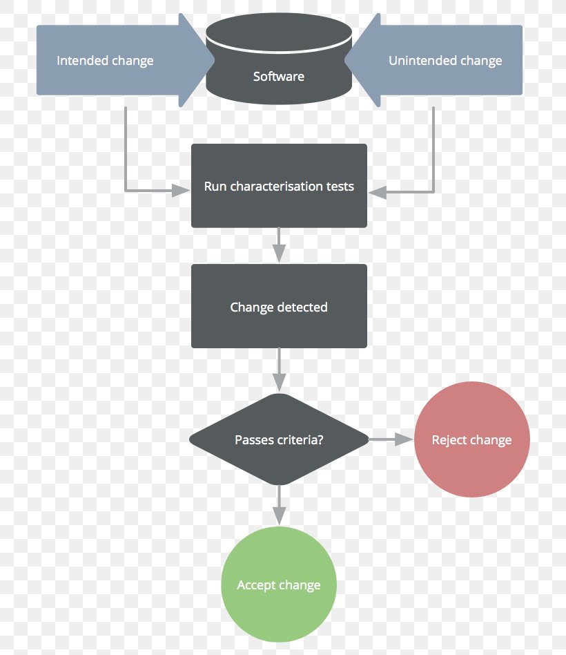 Characterization Test Project Management Change Management Workflow, PNG, 752x948px, Characterization Test, Brand, Change Management, Communication, Diagram Download Free