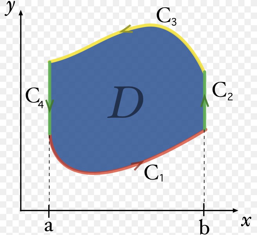 Green's Theorem Line Integral Multiple Integral, PNG, 795x747px, Integral, Area, Brand, Calculus, Curve Download Free
