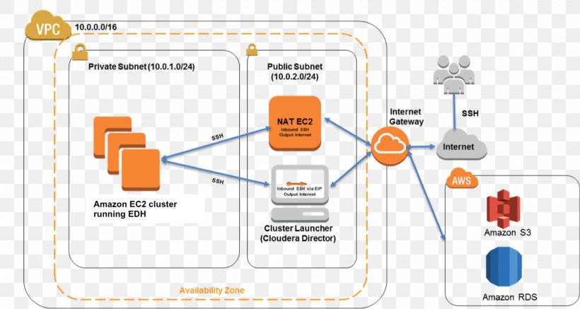 Amazon.com Amazon Web Services Amazon Elastic Compute Cloud Cloudera Apache Hadoop, PNG, 1120x597px, Amazoncom, Amazon Elastic Compute Cloud, Amazon S3, Amazon Virtual Private Cloud, Amazon Web Services Download Free