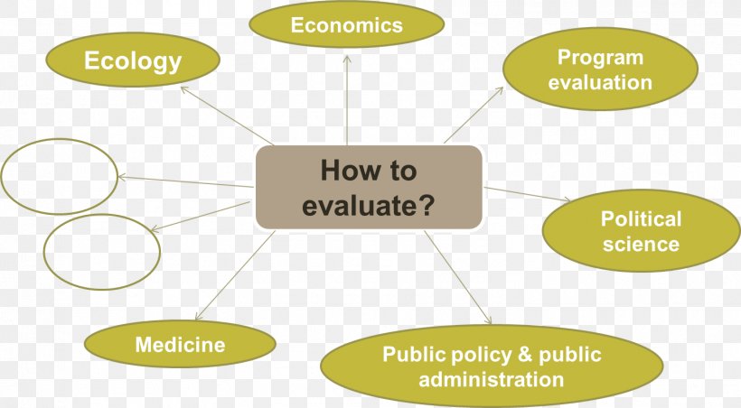 Program Evaluation Environmental Policy Public Policy, PNG, 1469x811px, Evaluation, Analysis, Brand, Diagram, Ecology Download Free