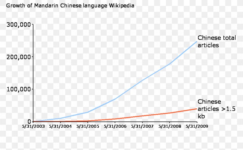 Chinese Wikipedia Zhuang Language English, PNG, 983x606px, Wikipedia, Area, Chinese, Chinese Wikipedia, Diagram Download Free