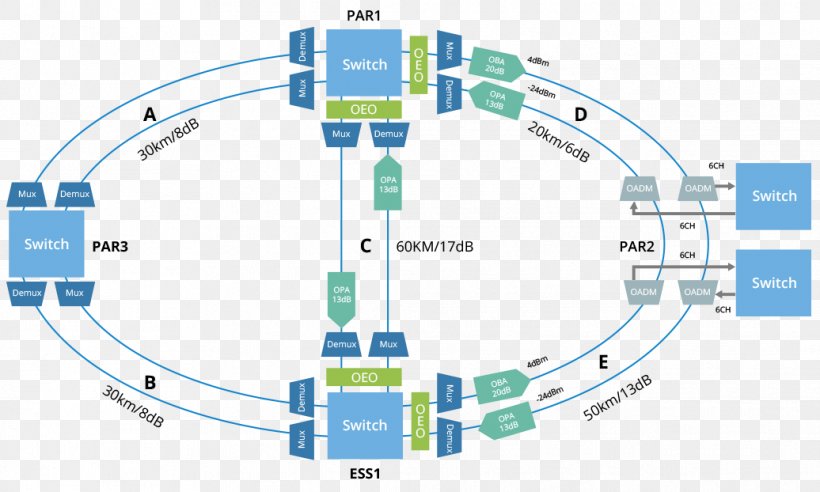 Wavelength-division Multiplexing Computer Network Optical Fiber Network Topology Optical Add-drop Multiplexer, PNG, 1036x622px, Wavelengthdivision Multiplexing, Area, Computer Network, Computer Network Diagram, Cwdm Download Free