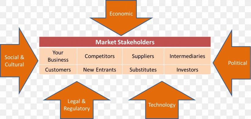 Organization Business Market, PNG, 1381x659px, Organization, Area, Brand, Business, Diagram Download Free