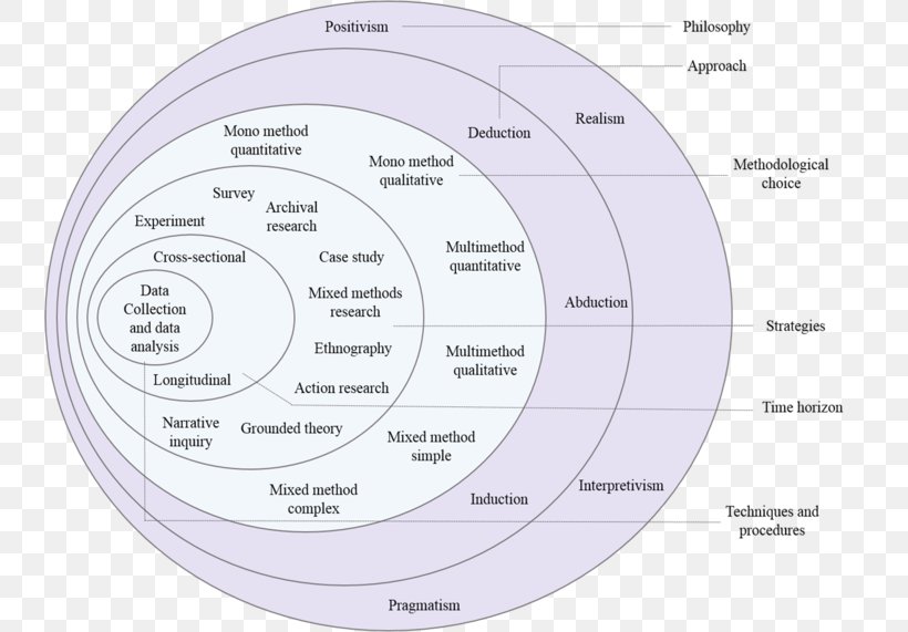 Circle Technology Angle Diagram, PNG, 740x571px, Technology, Computer Hardware, Diagram, Hardware, Sphere Download Free