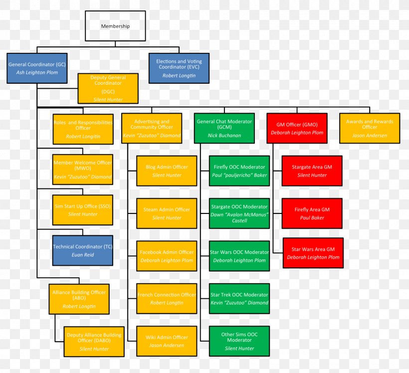 Structure Chart Organizational Chart Organizational ...