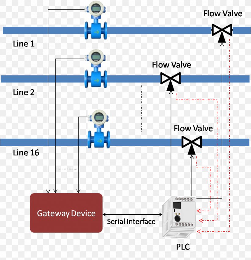 Flow Measurement Counter Programmable Logic Controllers Pulse Valve, PNG, 1038x1074px, Flow Measurement, Area, Counter, Diagram, Electrical Switches Download Free