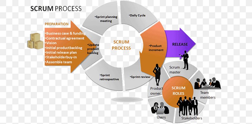 Agile Project Management Scrum Agile Software Development, PNG, 647x404px, Agile Project Management, Agile Management, Agile Software Development, Brand, Communication Download Free