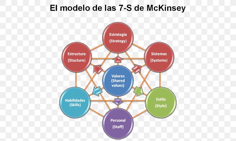 McKinsey 7S Framework McKinsey & Company Modelo Dos 7 S Organization In Search Of Excellence, PNG, 590x489px, Mckinsey 7s Framework, Brand, Communication, Company, Diagram Download Free