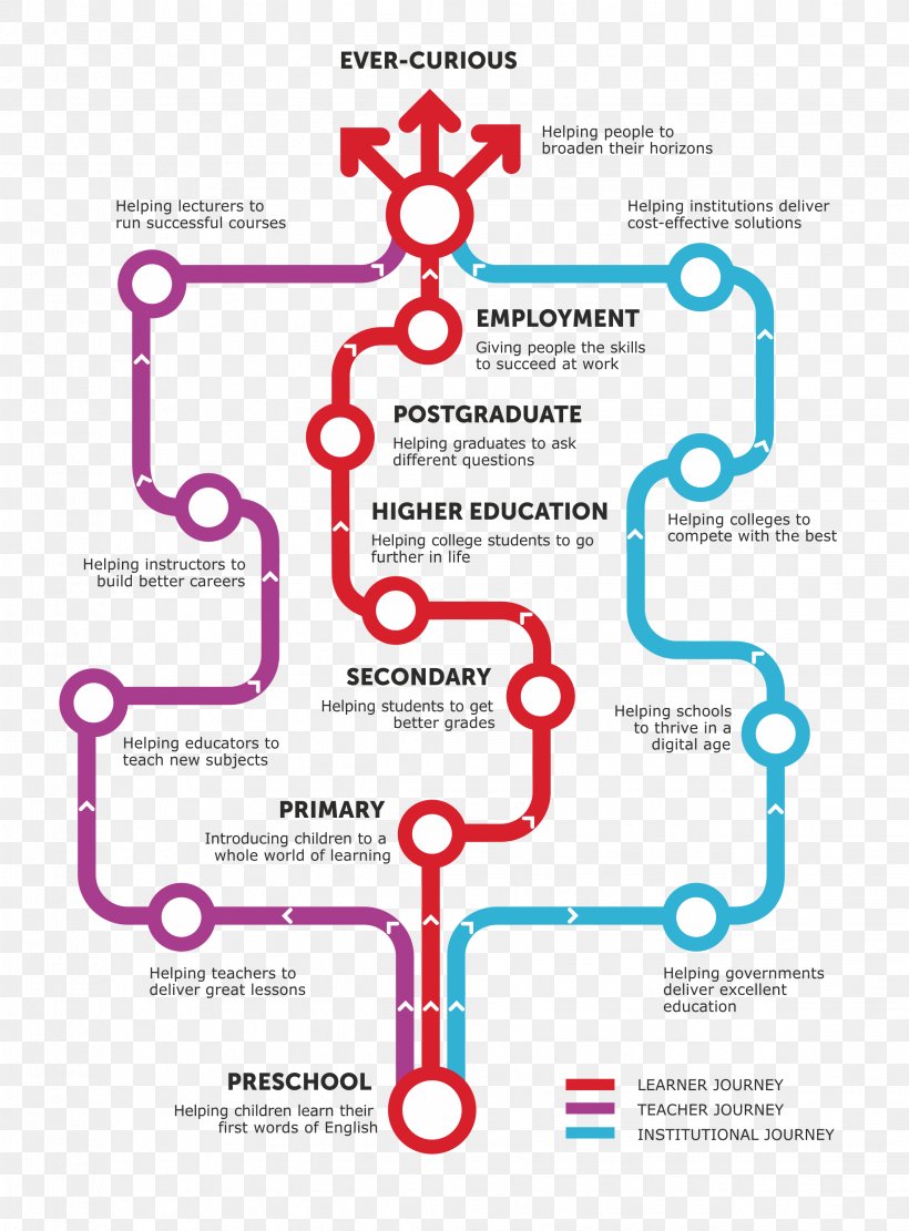 Learning Macmillan Education Distance Education Higher Education, PNG, 2266x3071px, Learning, Area, Connectivism, Diagram, Distance Education Download Free