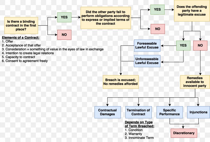 Damages For Breach Of Contract Document, PNG, 2047x1391px, Breach Of