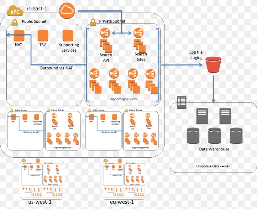 Amazon Web Services Architecture Diagram Computer Network Amazon Elastic Compute Cloud, PNG, 1431x1165px, Amazon Web Services, Amazon Elastic Compute Cloud, Amazon Relational Database Service, Architecture, Area Download Free