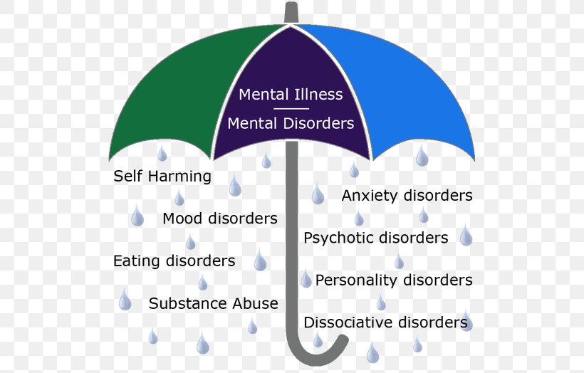Mental Disorder Anxiety Disorder Mental Health Rethink Mental Illness Disease, PNG, 529x524px, Mental Disorder, Anxiety, Anxiety Disorder, Area, Blue Download Free