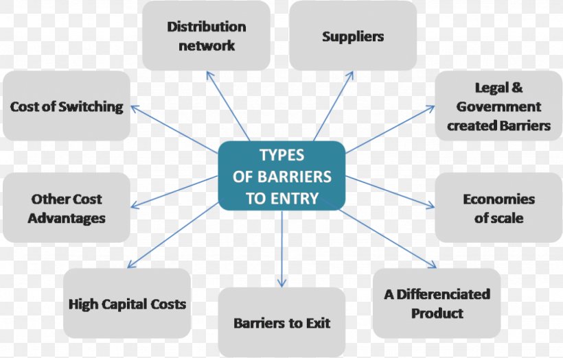 Porter's Five Forces Analysis Barriers To Entry Marketing Industry, PNG, 1024x652px, Barriers To Entry, Brand, Business, Communication, Diagram Download Free