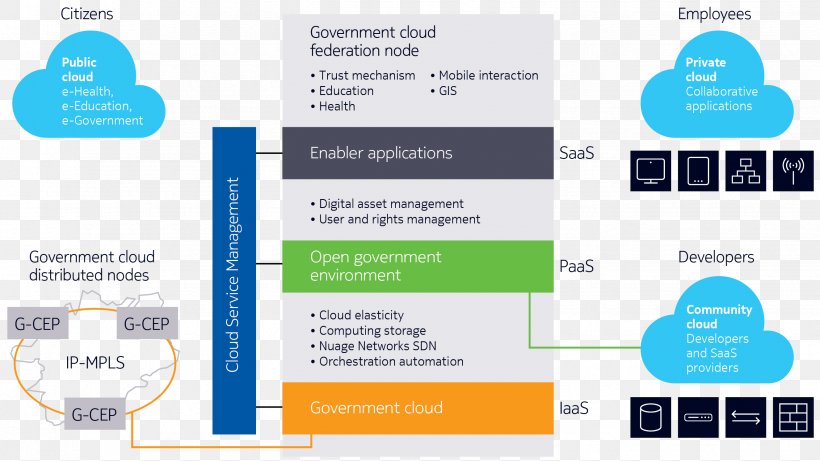 Cloud Computing Infrastructure As A Service Cloud Storage Platform As A Service Community Cloud, PNG, 2655x1494px, Cloud Computing, Brand, Cloud Storage, Communication, Community Cloud Download Free