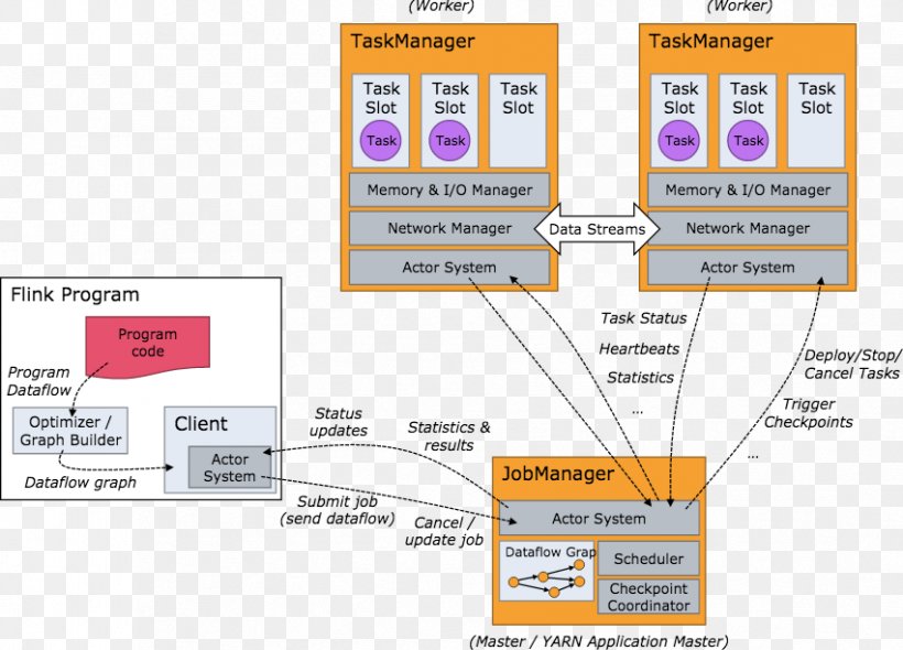 Apache Flink Process Runtime System Scheduling, PNG, 851x613px, Apache Flink, Apache Software Foundation, Apache Spark, Area, Brand Download Free