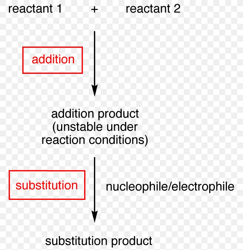 Substitution Reaction Addition Reaction Chemical Reaction Grignard Reaction, PNG, 781x843px, Substitution Reaction, Addition, Addition Reaction, Area, Brand Download Free