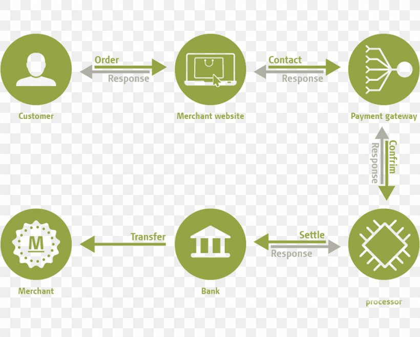 Payment Gateway E-commerce Payment System Business, PNG, 960x770px, Payment Gateway, Brand, Business, Business Process, Computer Software Download Free