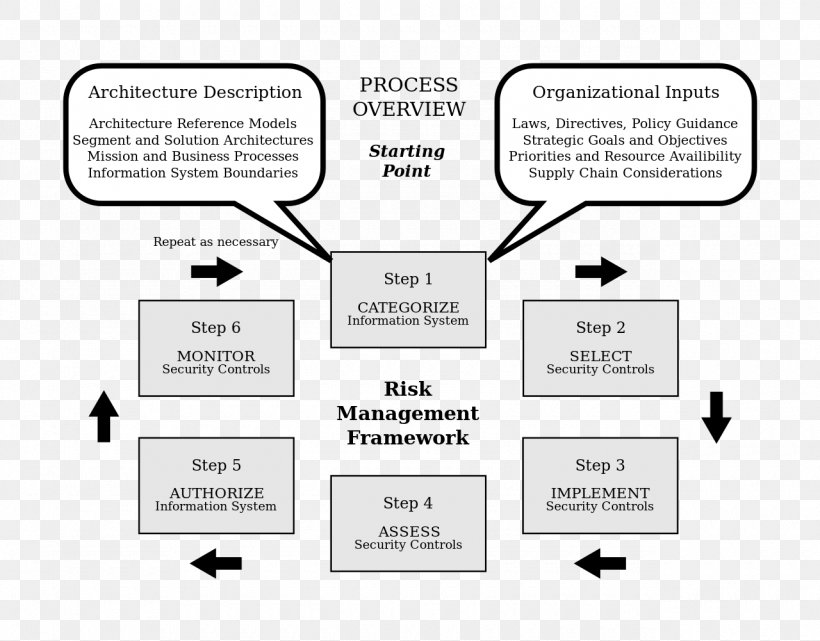 Risk Management Framework Enterprise Risk Management Risk Assessment, PNG, 1280x1001px, Risk Management Framework, Area, Brand, Business, Communication Download Free