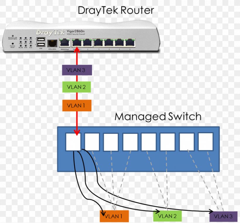 Virtual LAN Local Area Network DrayTek Router Computer Network, PNG, 830x771px, Virtual Lan, Area, Brand, Cisco Systems, Communication Download Free
