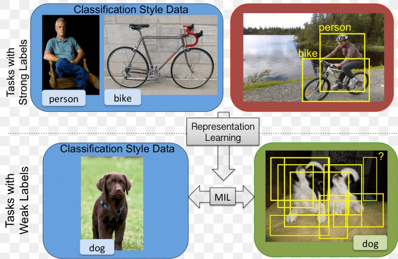 Multiple-instance Learning Computer Vision Deep Learning Supervised Learning Machine Learning, PNG, 1400x910px, Computer Vision, Convolutional Neural Network, Deep Learning, Machine Learning, Mode Of Transport Download Free