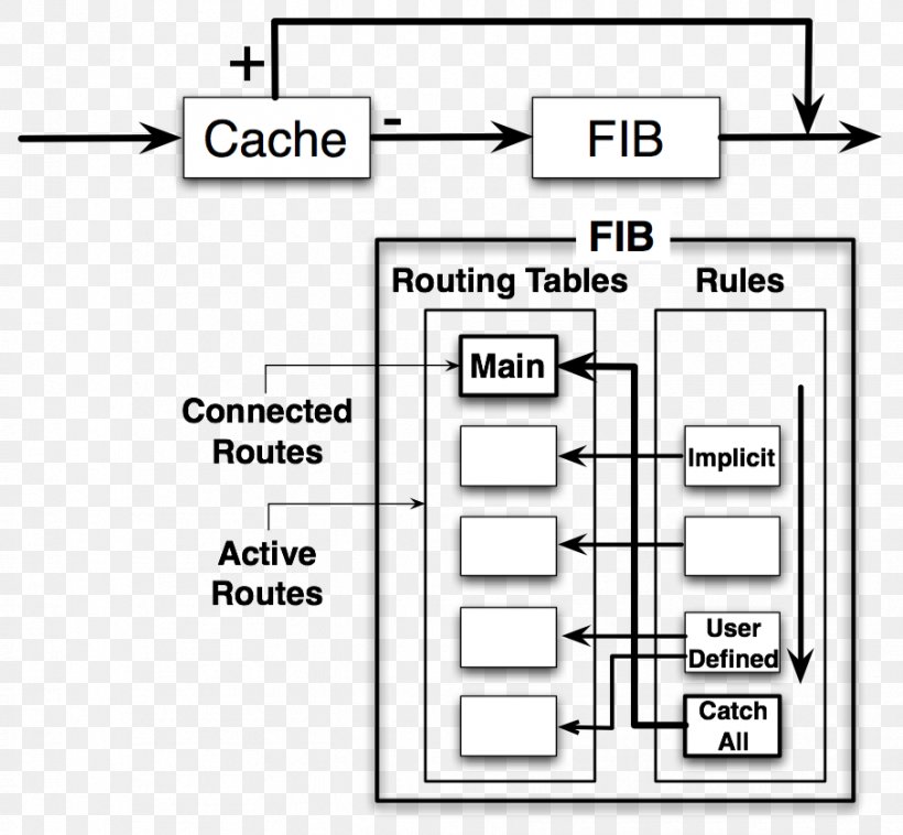 Forwarding Information Base Routing Table Network Packet IP Routing, PNG, 906x838px, Routing, Area, Black And White, Brand, Bridging Download Free