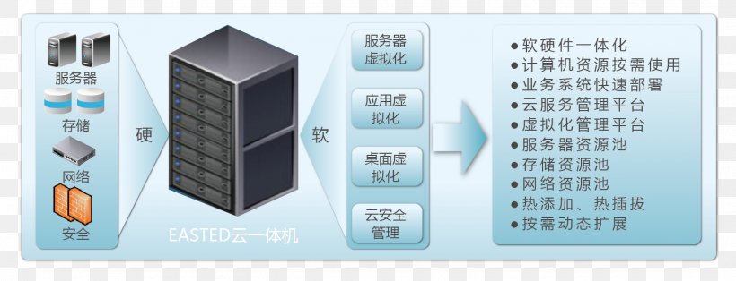 Virtualization Software-defined Data Center Computer Servers, PNG, 1545x592px, Virtualization, Brand, Clothing Accessories, Cloud Computing, Communication Download Free