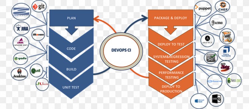 DevOps Continuous Integration Software Testing Automation Transitus NexGen Innovative Solutions, PNG, 1311x574px, Devops, Area, Automation, Brand, Continuous Integration Download Free