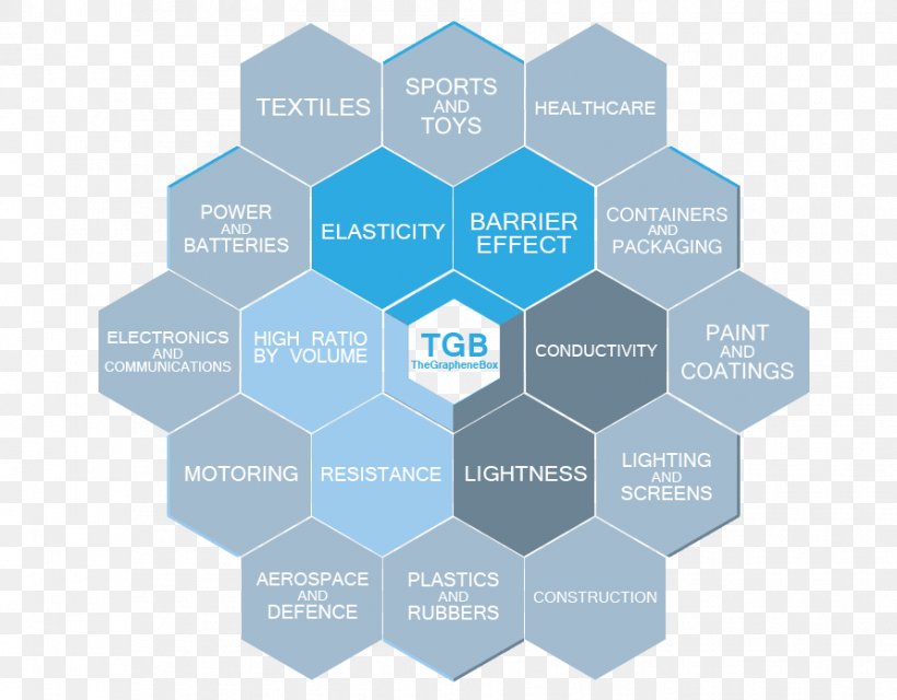 Graphene Flagship Graphite Nanotechnology Research, PNG, 892x697px, Graphene, Advanced Materials, Brand, Carbon, Chemistry Download Free