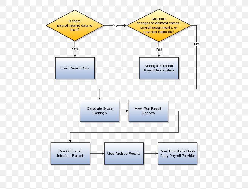 Business Process Payroll Process Flow Diagram Management, PNG, 576x624px, Business Process, Adp Llc, Area, Brand, Business Download Free