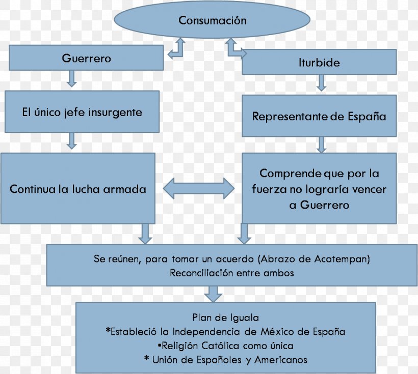 Mexican War Of Independence Guerrero Etapa De Organización De La Independencia De México History, PNG, 1186x1064px, Mexican War Of Independence, Area, Culture, Diagram, Guerrero Download Free